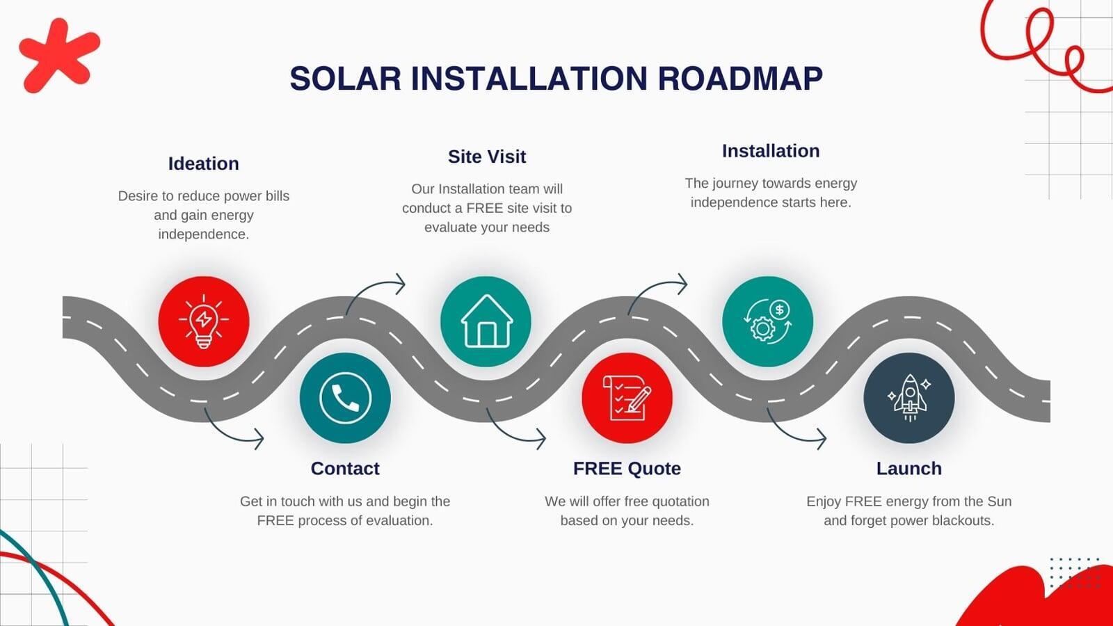 Solar Installation roadmap